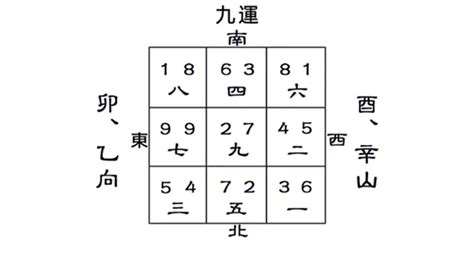 九運方向|【九運風水座向圖】九運風水座向圖：精選吉屋坐向助旺財運與事。